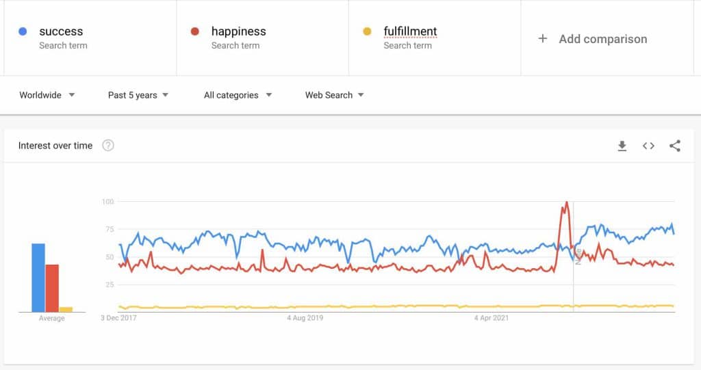 Google trends comparing succes, happiness and fulfillment