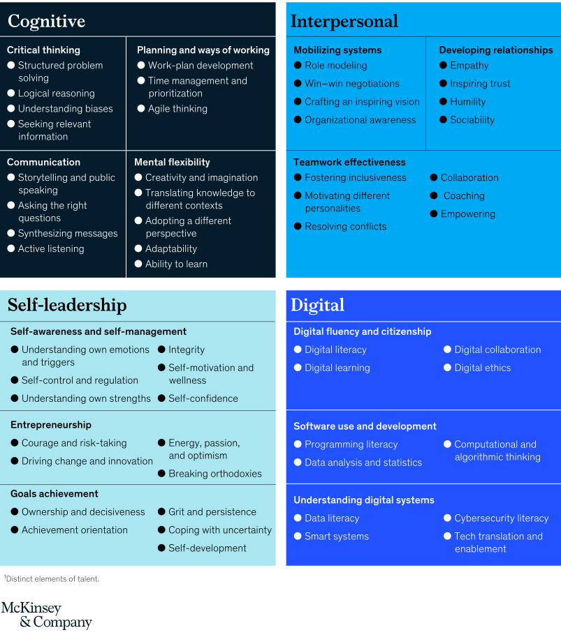 McKinsey Global Institute conducted research to identify the fundamental skills to survive the Ai revolution.