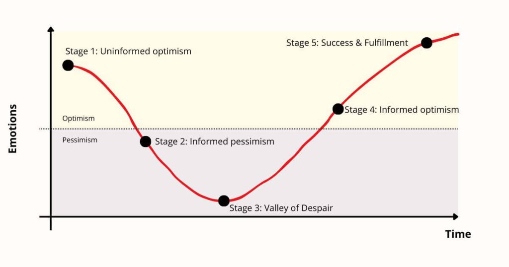 The Emotional Cycle of change